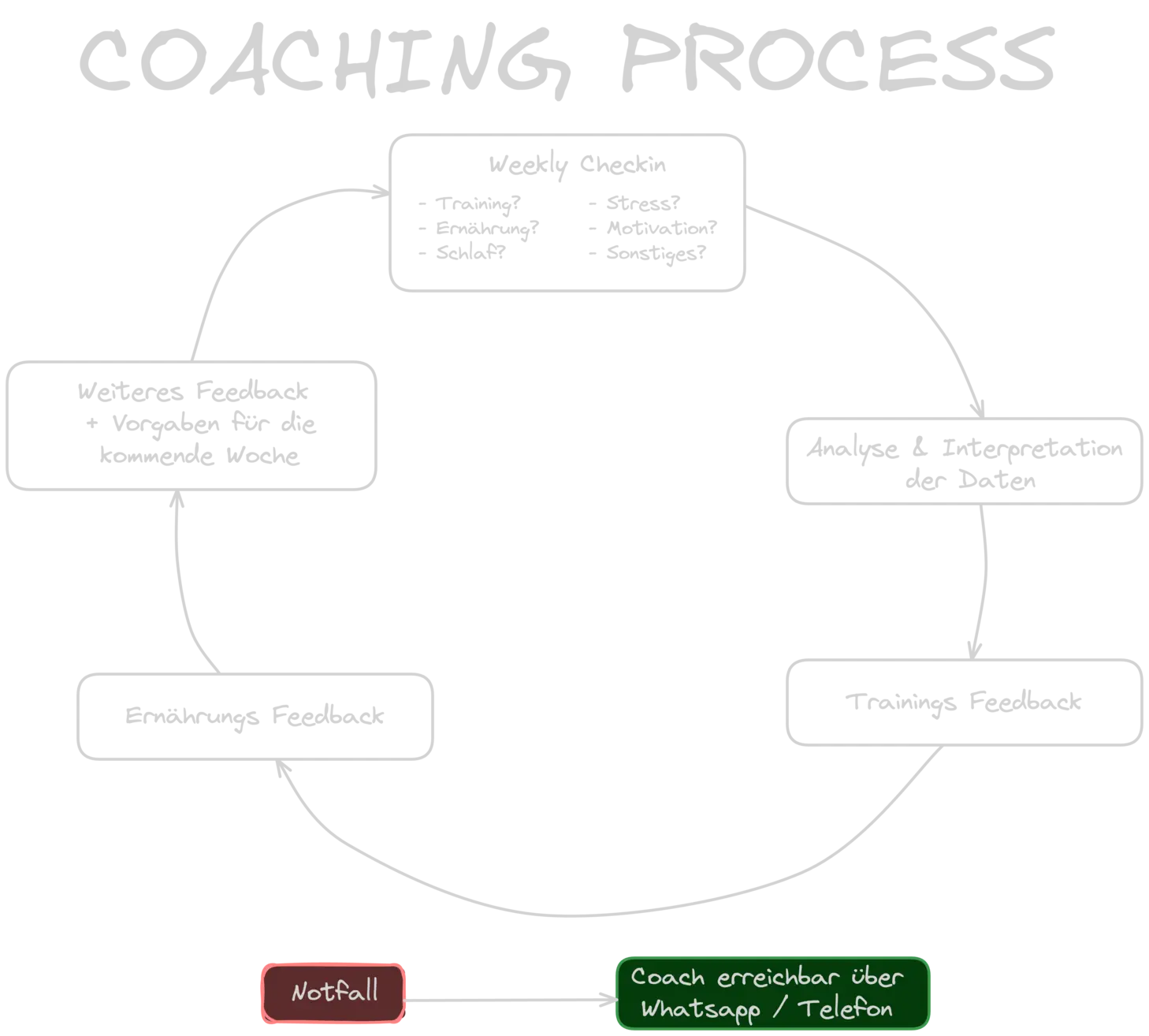 Coaching Onboarding process